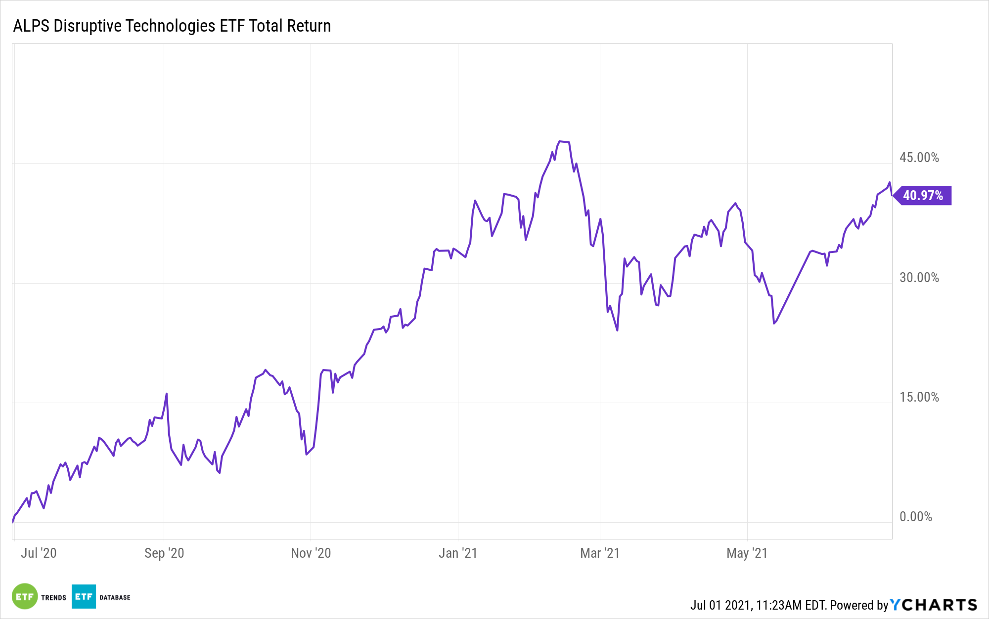 DTEC 1 Year Performance